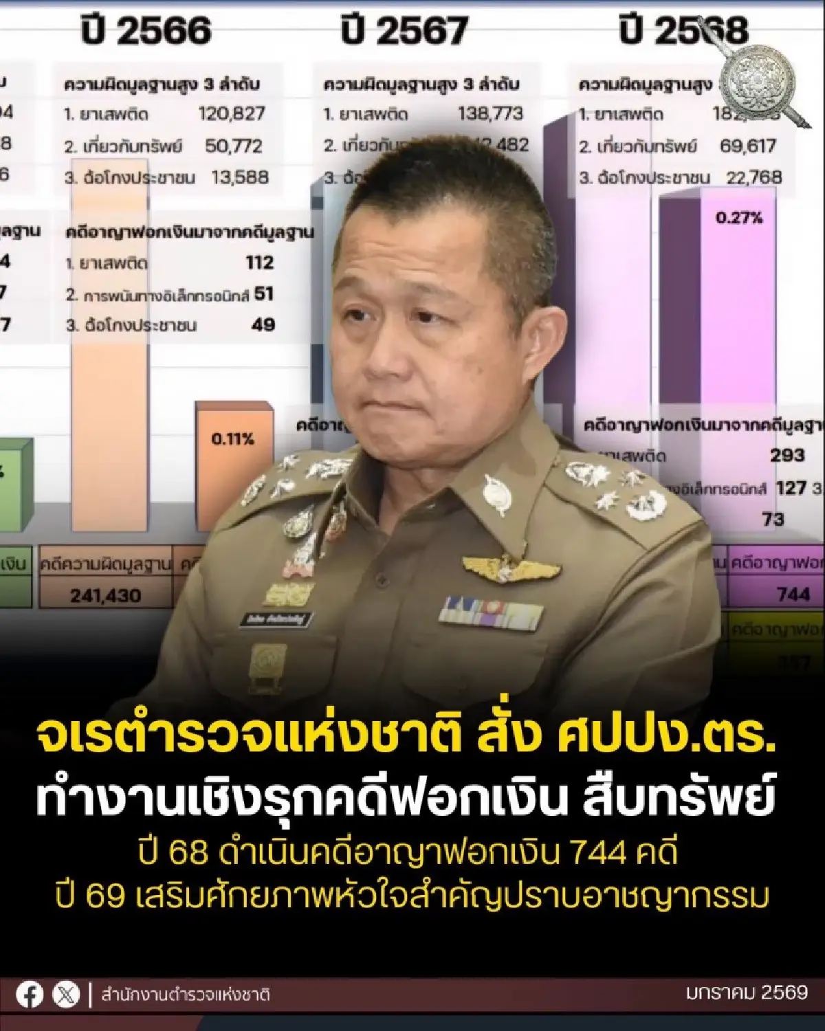 ยึดทรัพย์ 10,000 ล้าน! อายัด 800 บัญชีธนาคาร จับ 32 สแกมเมอร์