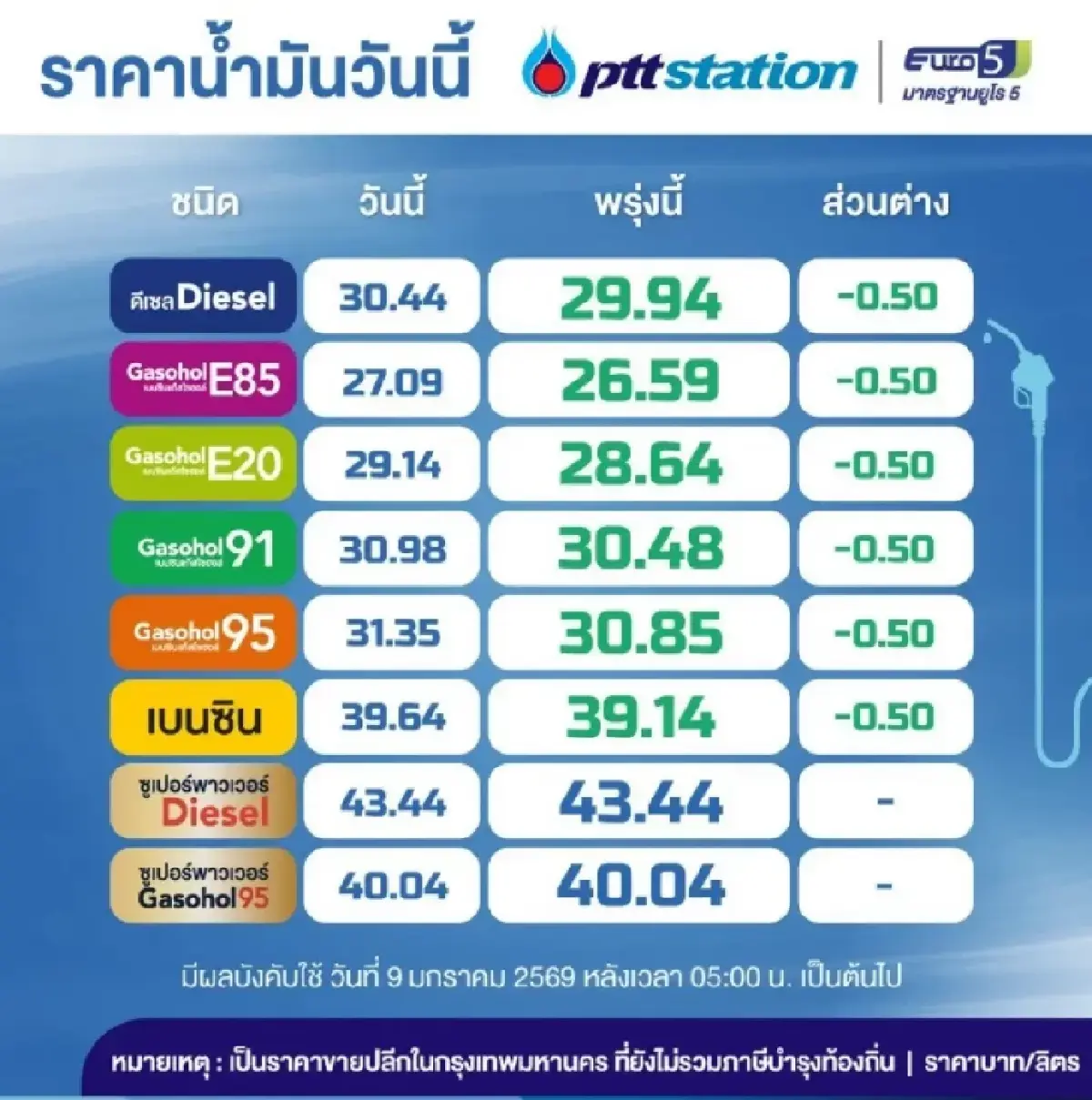 น้ำมันลดแล้ว ปรับราคาน้ำมันวันนี้ 9 ม.ค.69 เบนซิน ดีเซล แก๊สโซฮอล์
