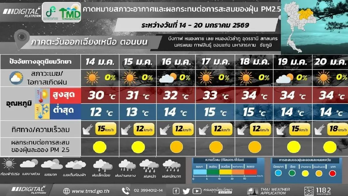 ใกล้หมดหน้าหนาว กรมอุตุ ประกาศ อุณหภูมิสูงขึ้น 6°C ภาคใต้ มรสุมเข้า