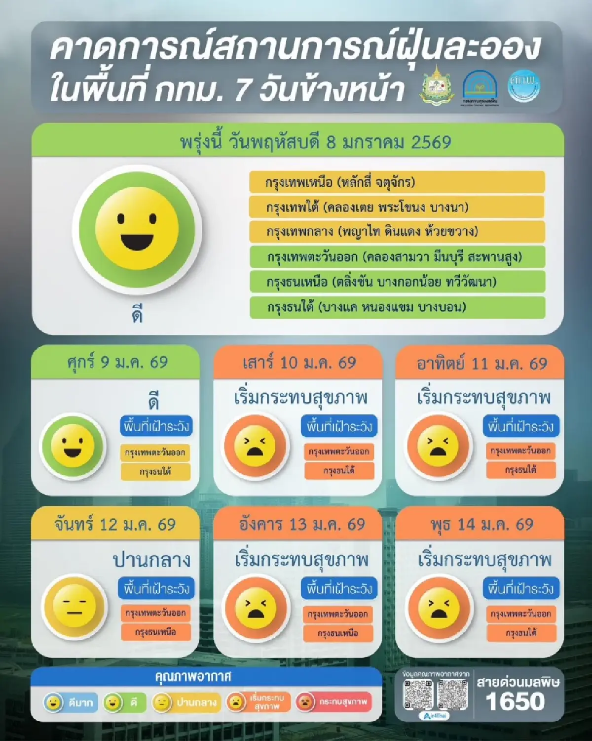 ค่าฝุ่น PM2.5 วันนี้! สมุทรสงคราม เกินมาตรฐาน สัปดาห์หน้าแนวโน้มลดลง