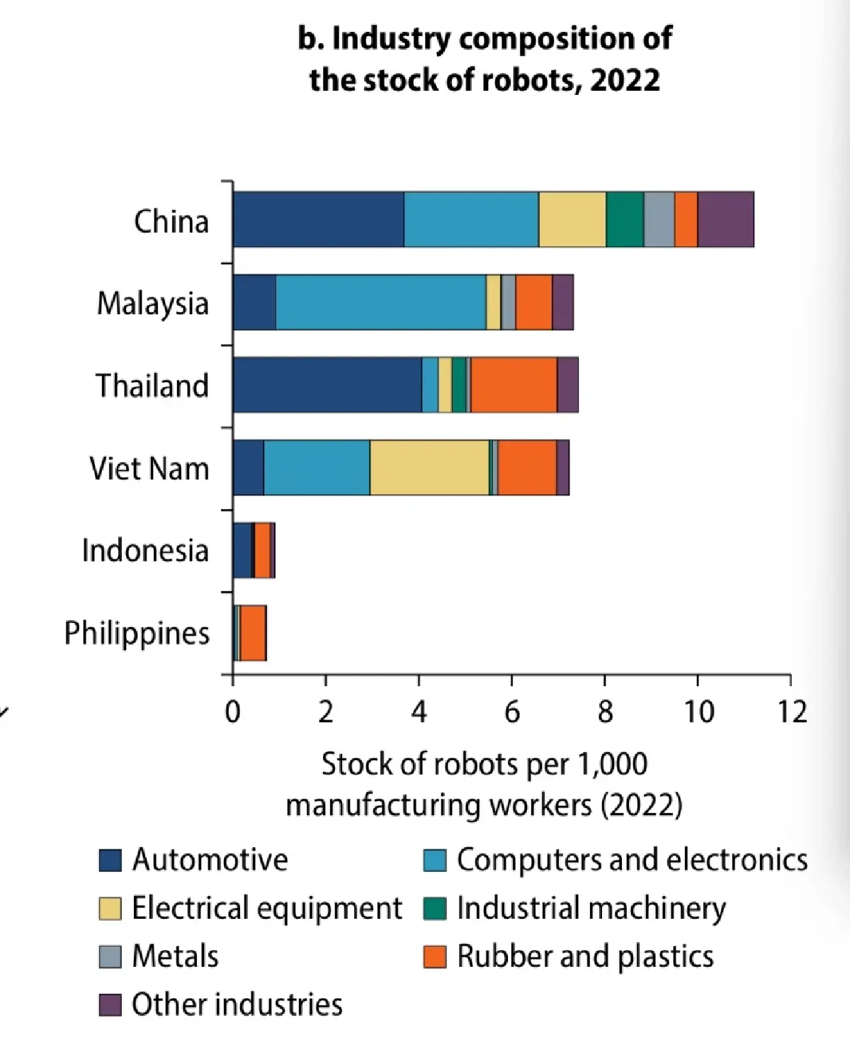 ไทยใช้หุ่นยนต์กระจุกตัวอุตฯไฟฟ้า-ยานยนต์   ส่วนจีน-เวียดนามพัฒนาโรบอตภาคผลิตโตเด่น