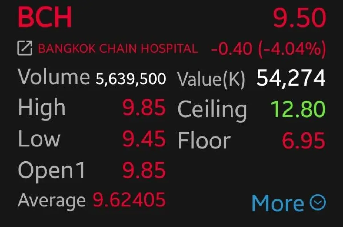 9 หุ้นกลุ่มโรงพยาบาลกอดคอดิ่ง BH-BCH-BDMS นำกลุ่มร่วง 6.10% รับแรงกดดันประกันจ่อเลิกแผนเหมาจ่าย