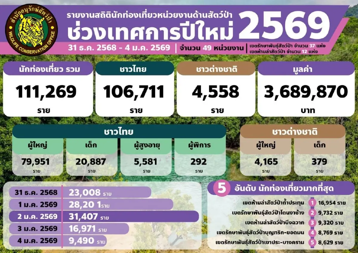 เปิดสถิติ ปีใหม่ 2569 เที่ยวอุทยานฯฟรี 5 วัน ยอดนักท่องเที่ยวทะลุ 1.1 แสนราย