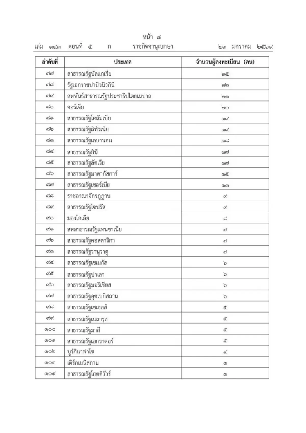 กกต.เปิดคนใช้สิทธิเลือกตั้งนอก ปท. 139,810 คน ประชามติ 95,975 คน