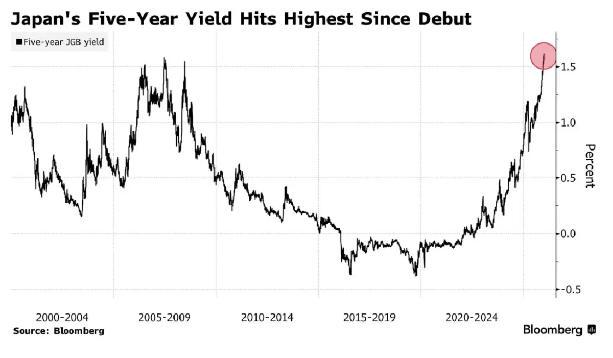 ยอดจองซื้อบอนด์ 5 ปีญี่ปุ่น ร่วงต่ำสุดรอบปี ผวาความเสี่ยงการเมือง-ดอกเบี้ยขาขึ้น