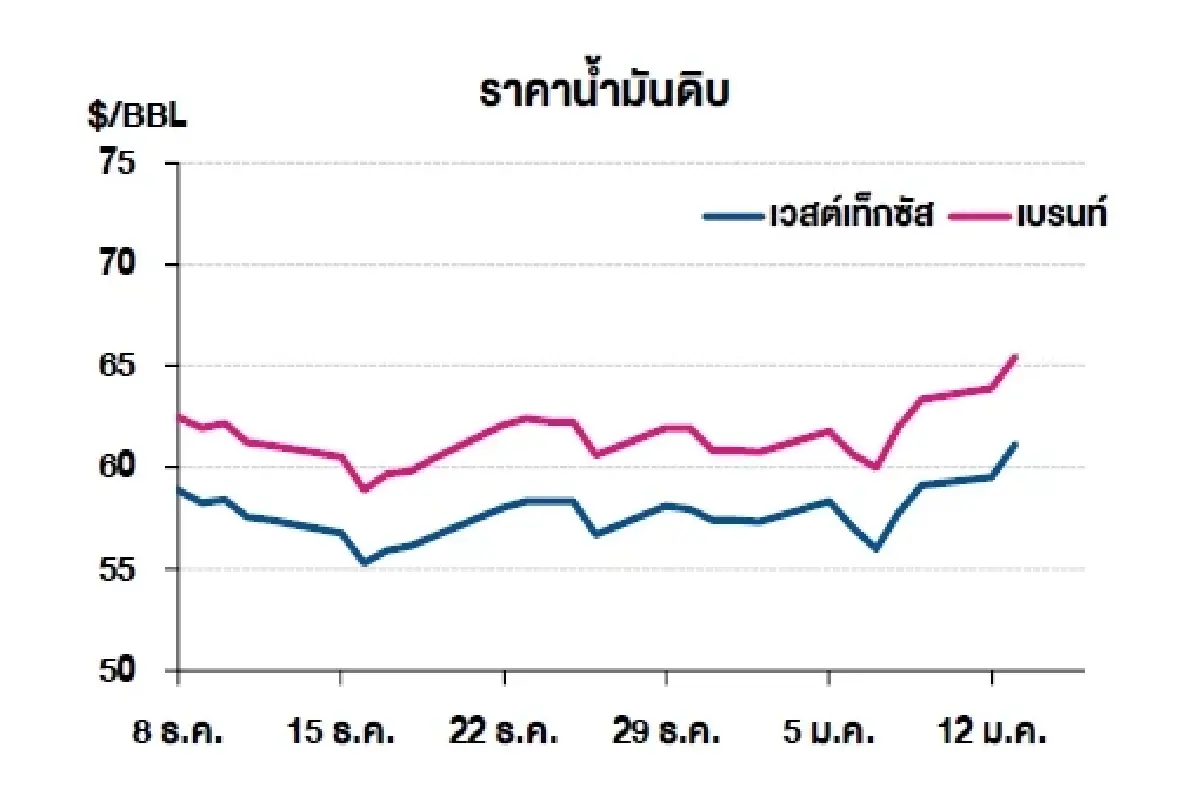 เวสต์เทกซัส 61.15 ดอลลาร์สหรัฐฯ /บาร์เรล เบรนท์ 65.47 ดอลลาร์สหรัฐฯ /บาร์เรล