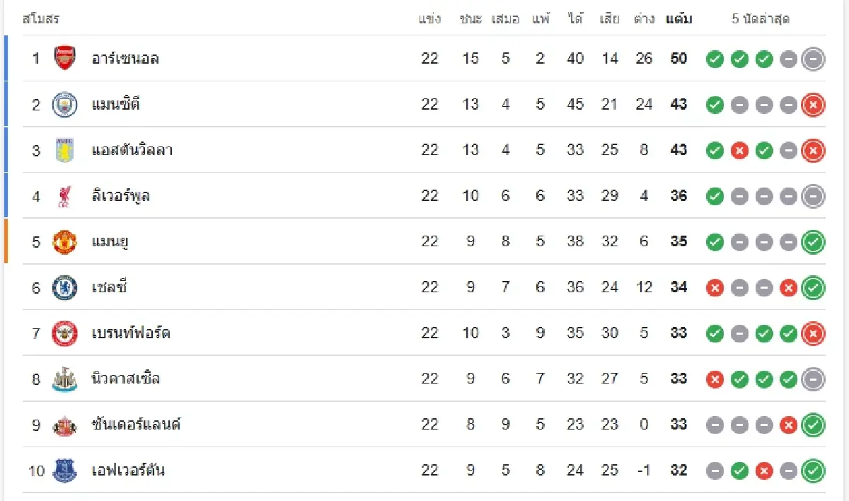 ดูบอลสด บอร์นมัธ พบ ลิเวอร์พูล เช็ก ตารางคะแนน พรีเมียร์ลีก อังกฤษ