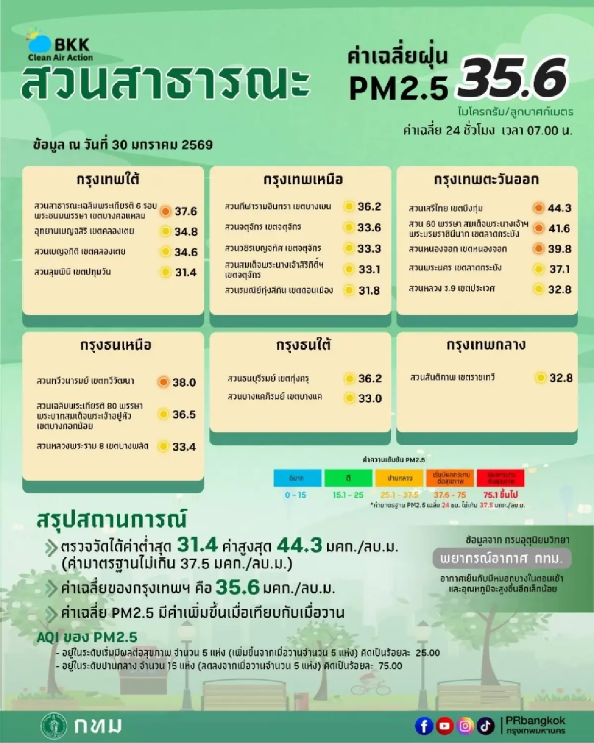หายใจลำบาก! ค่าฝุ่นวันนี้ กทม. สูงเกิน เผยพิกัดอันตรายต้องระวัง