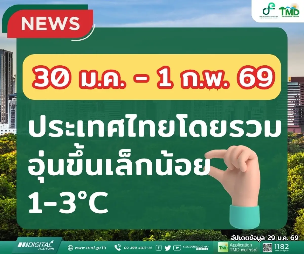 อากาศแปรปรวน กรมอุตุ ประกาศ ร้อนขึ้น 3°C ก่อนหนาวอีกครั้งต้นเดือน ก.พ.