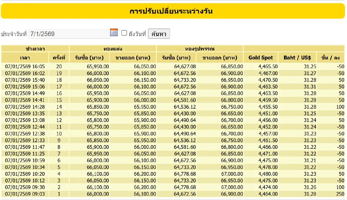 ราคาทองคำวันนี้ (7 ม.ค.) ผันผวนหนัก ปรับ 20 ครั้ง เช็กราคาทองล่าสุด