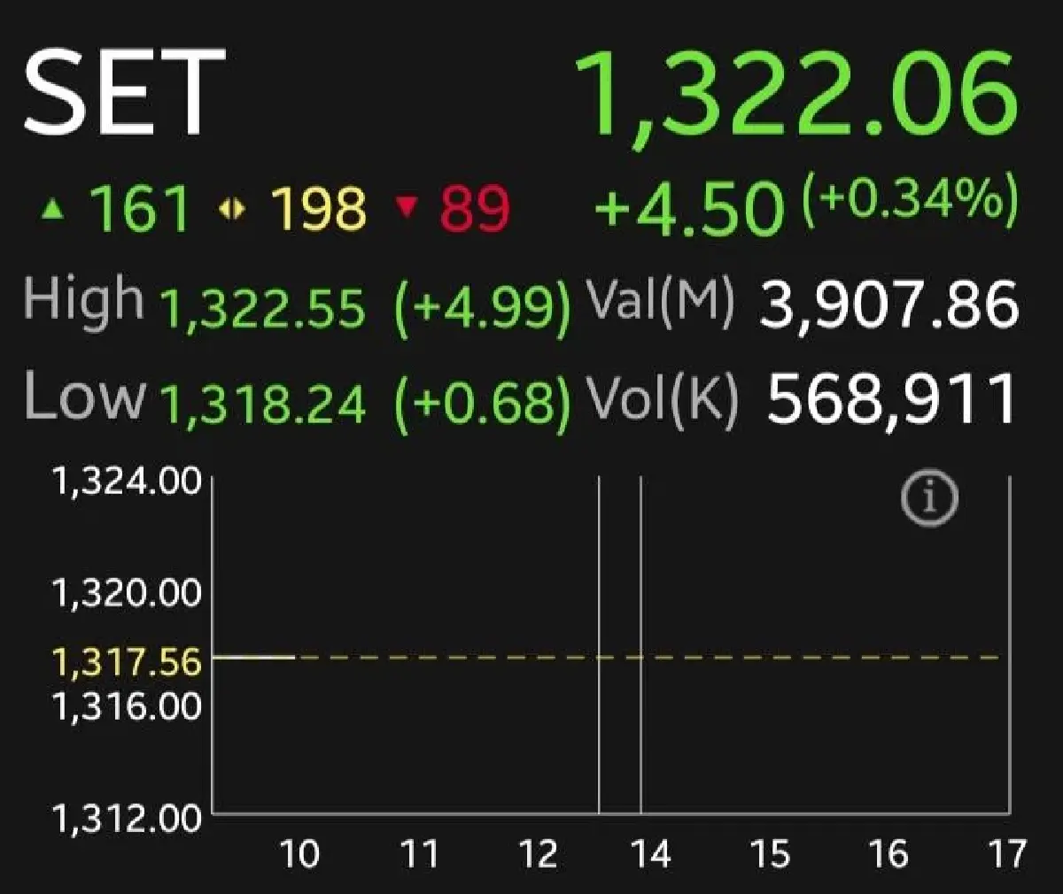 หุ้นไทยเช้านี้เปิดบวก 4.50 จุด อานิสงส์ทรัมป์ผ่อนคลายภาษียุโรป โบรกแนะถือหุ้น Value ต่อ