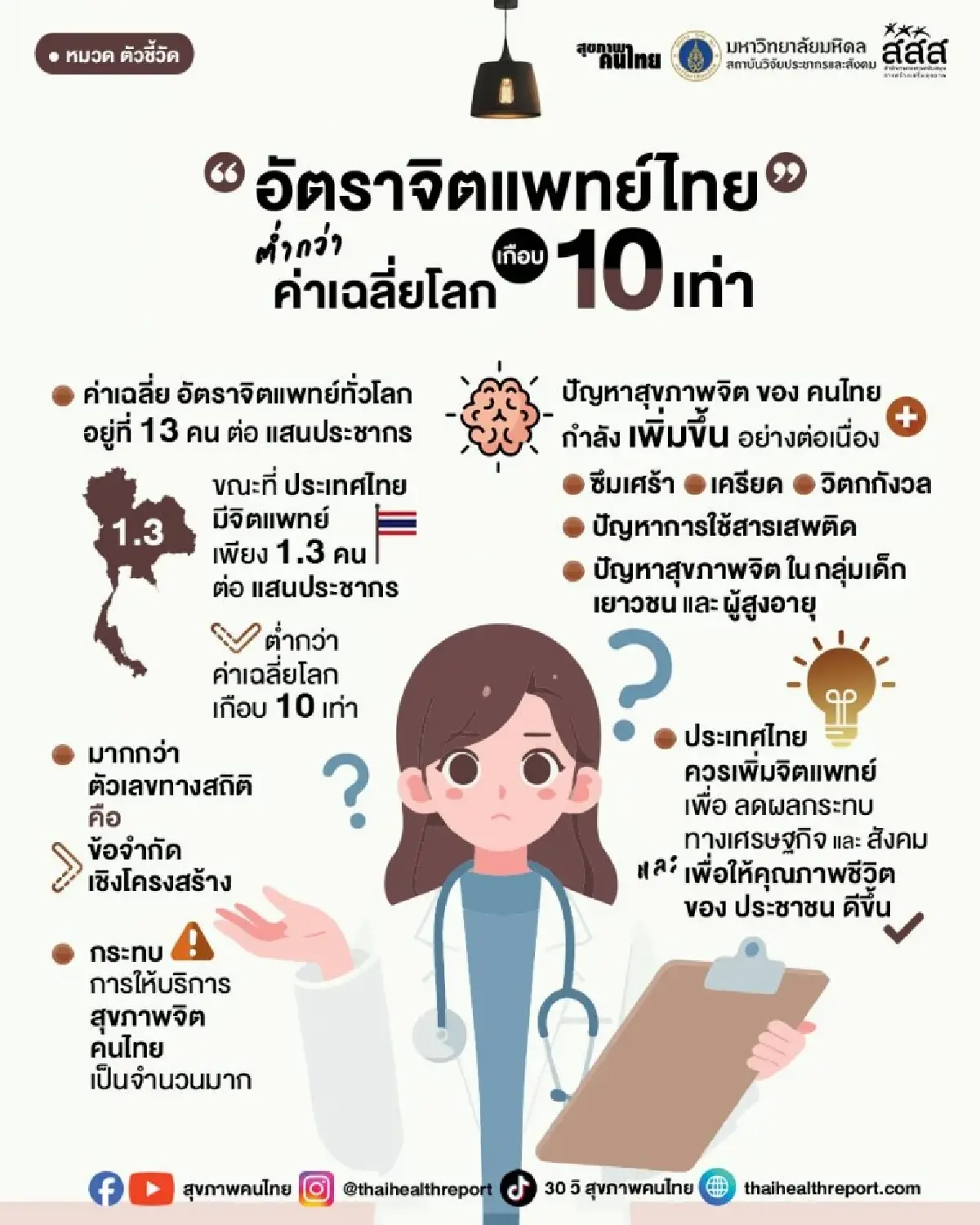 วิกฤตจิตแพทย์ไทย! ต่ำกว่าเกณฑ์โลก 10 เท่า สวนทางคนป่วยพุ่ง