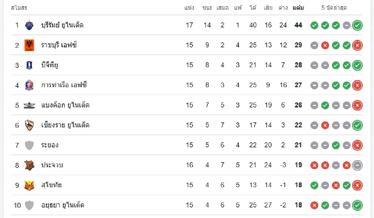 บอลไทยวันนี้ ดูบอลสด 'ลำพูน วอริเออร์ พบ บีจี ปทุม ยูไนเต็ด' ไทยลีก