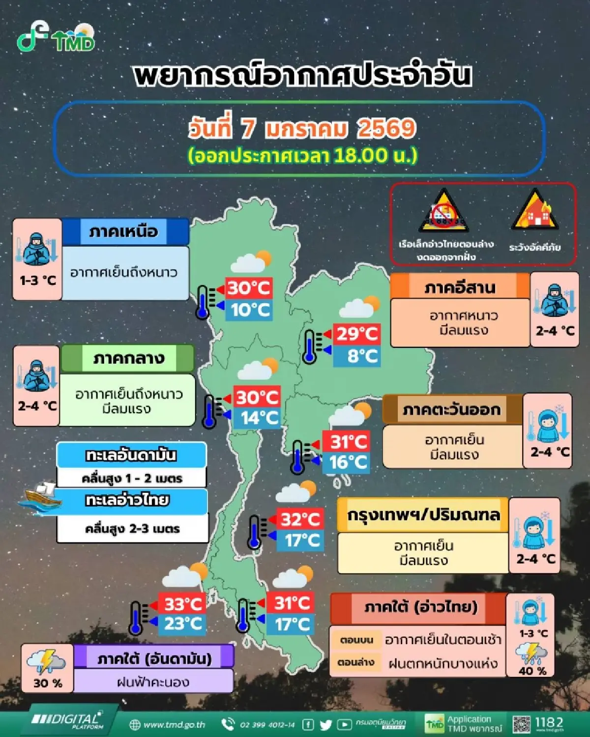 ‘อีสาน’ หนาวสุดขั้ว อุณหภูมิลด ต่ำสุด 8°C กทม. อากาศเย็น ลมแรง