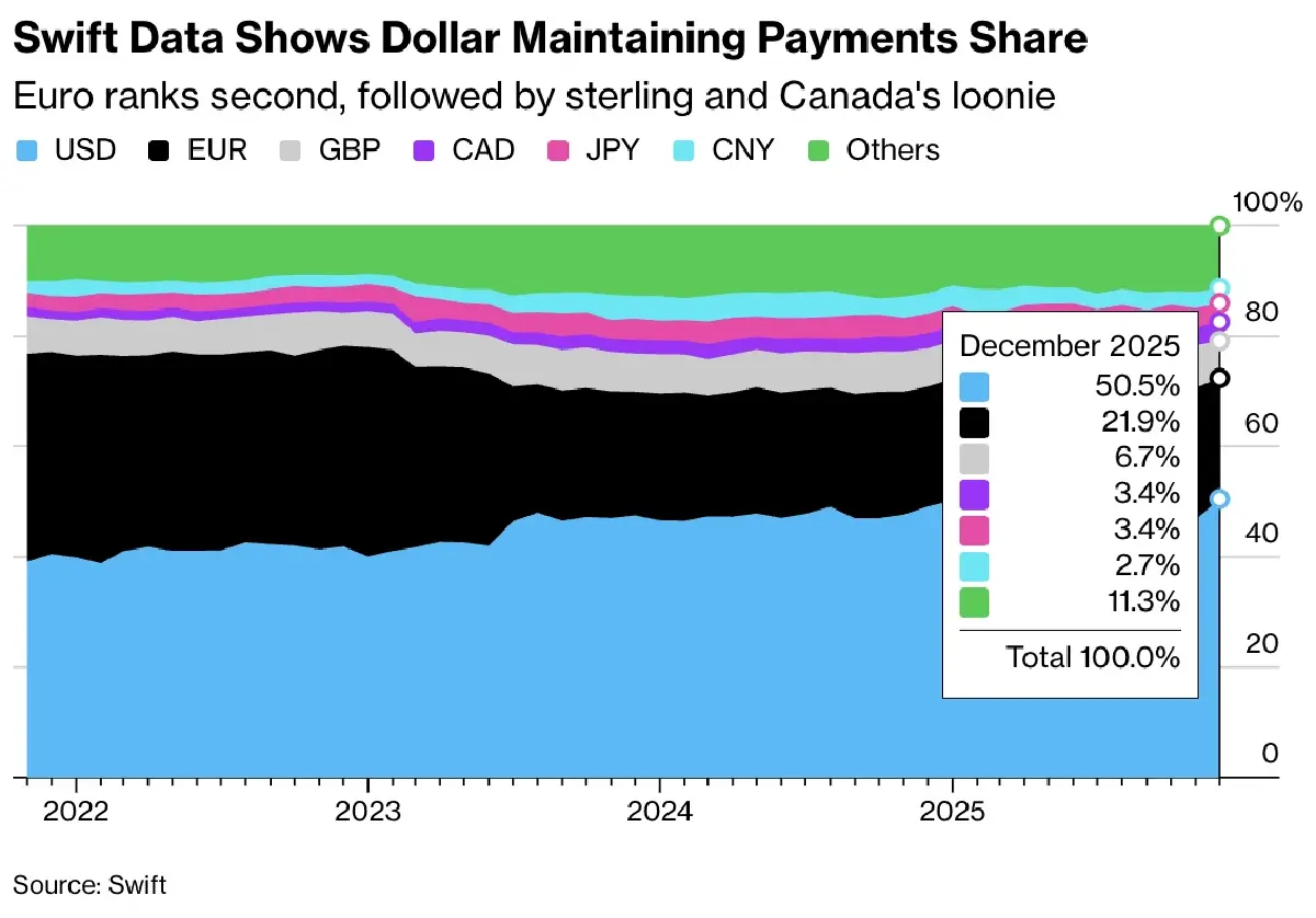 ‘ดอลลาร์’ ยังแกร่ง ถูกใช้ทำธุรกรรมโลกสูงเป็นประวัติการณ์