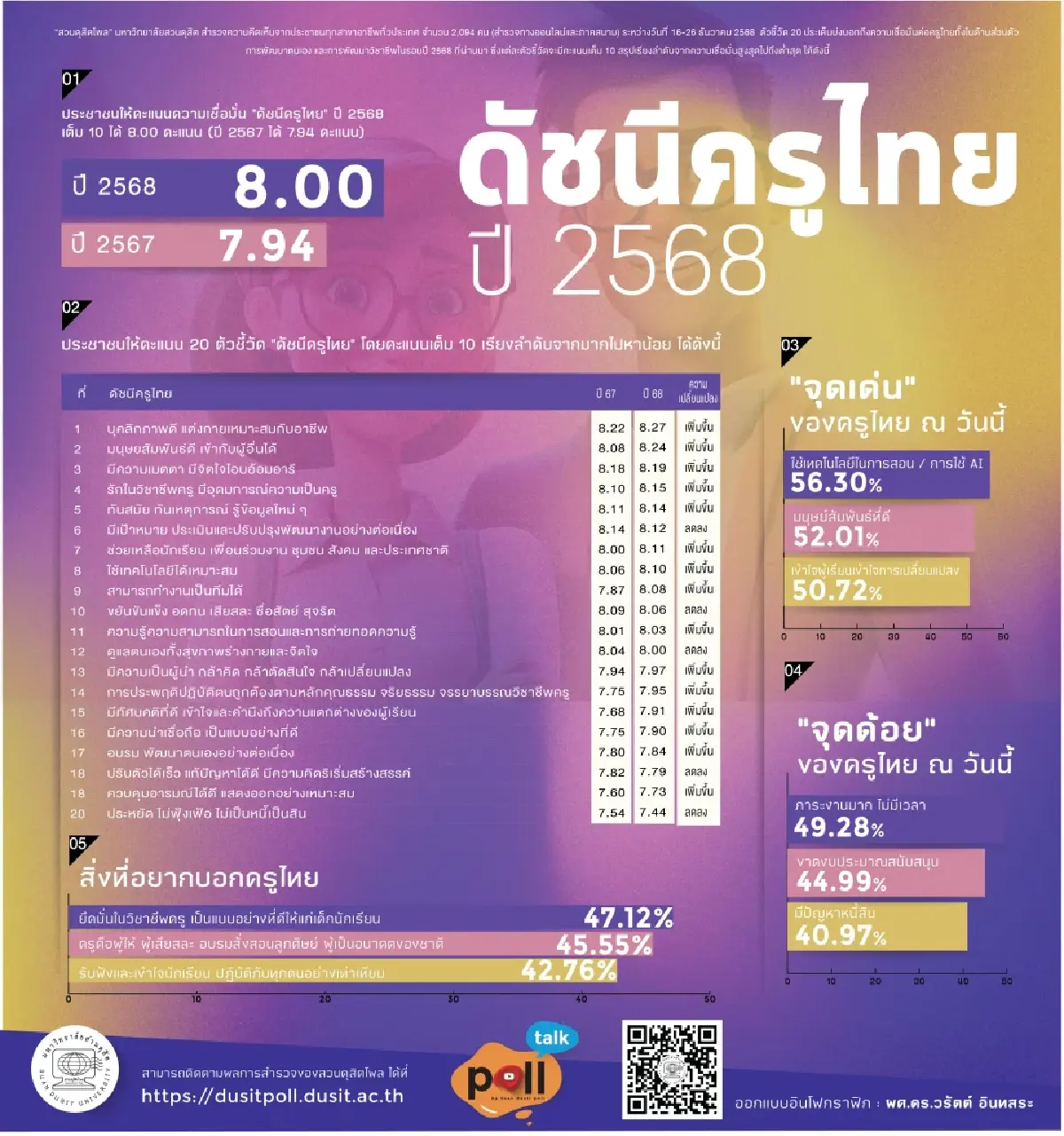 วันครู ประชาชนให้คะแนน 'ดัชนีครูไทย' เต็ม 10 ได้ 8 แนะยึดมั่นวิชาชีพ