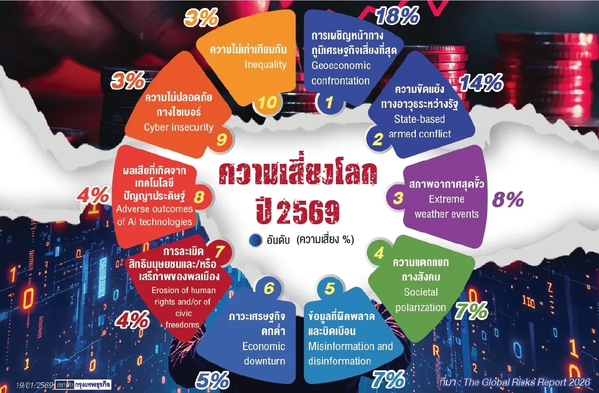 The Global Risks Report 2026 ชี้ความเสี่ยงโลกปี 69 ผวา‘ภูมิเศรษฐกิจ’สูงสุด‘สงคราม-โลกร้อน-เหลื่อมล้ำ-ข้อมูลเท็จ'ท๊อปไฟว์