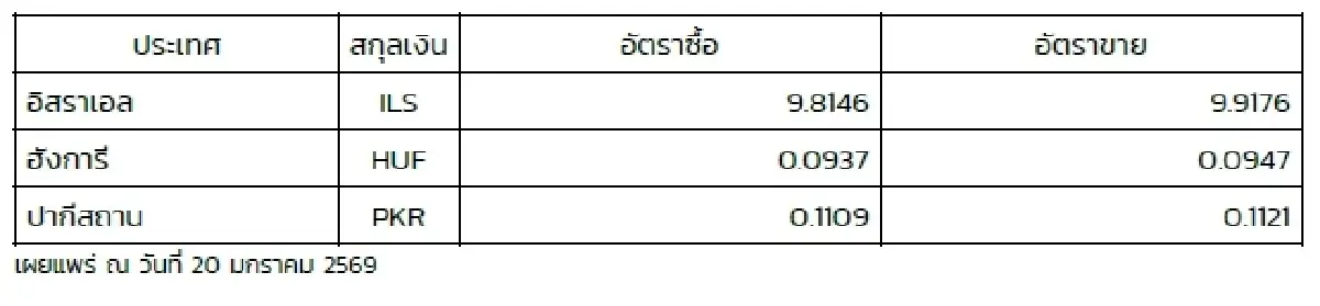 (ธปท.) อัตราแลกเปลี่ยนเงินตราต่างประเทศ ประจำวันที่ 20 มกราคม 2569