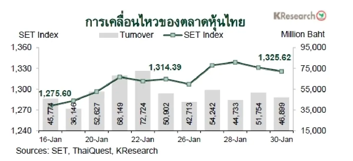 MONEY AND STOCK MARKET REVIEW วันที่ 26-30 มกราคม 2569