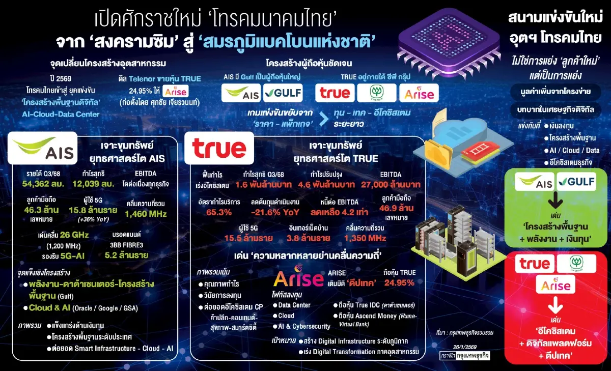 'ทุนสื่อสาร' พลิกเกมครั้งใหญ่ 'ศุภชัย' ดัน 'อไรซ์' หนุนทรู-เอไอเอส เร่งบุกเอไอ-ดาต้าเซนเตอร์