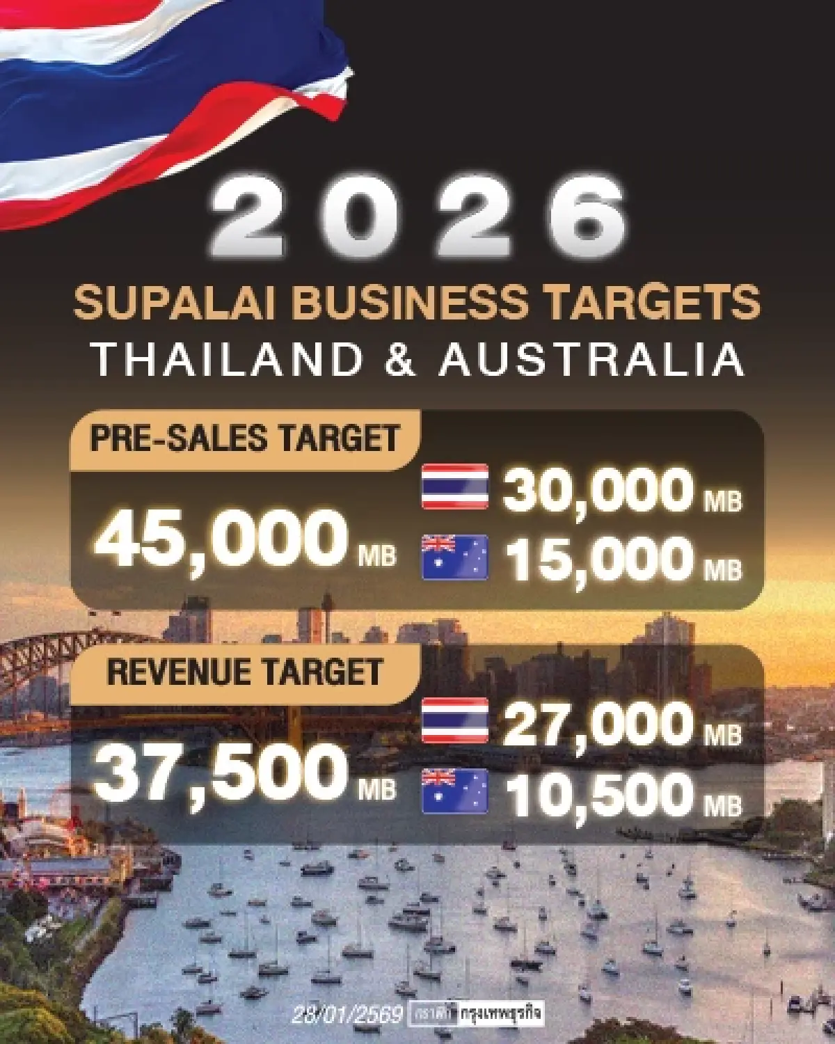 ศุภาลัยลุยไทย-ออสซี่ ร่วมทุนจีนผุดคลังสินค้าอ.พนัสนิคม ชลบุรี