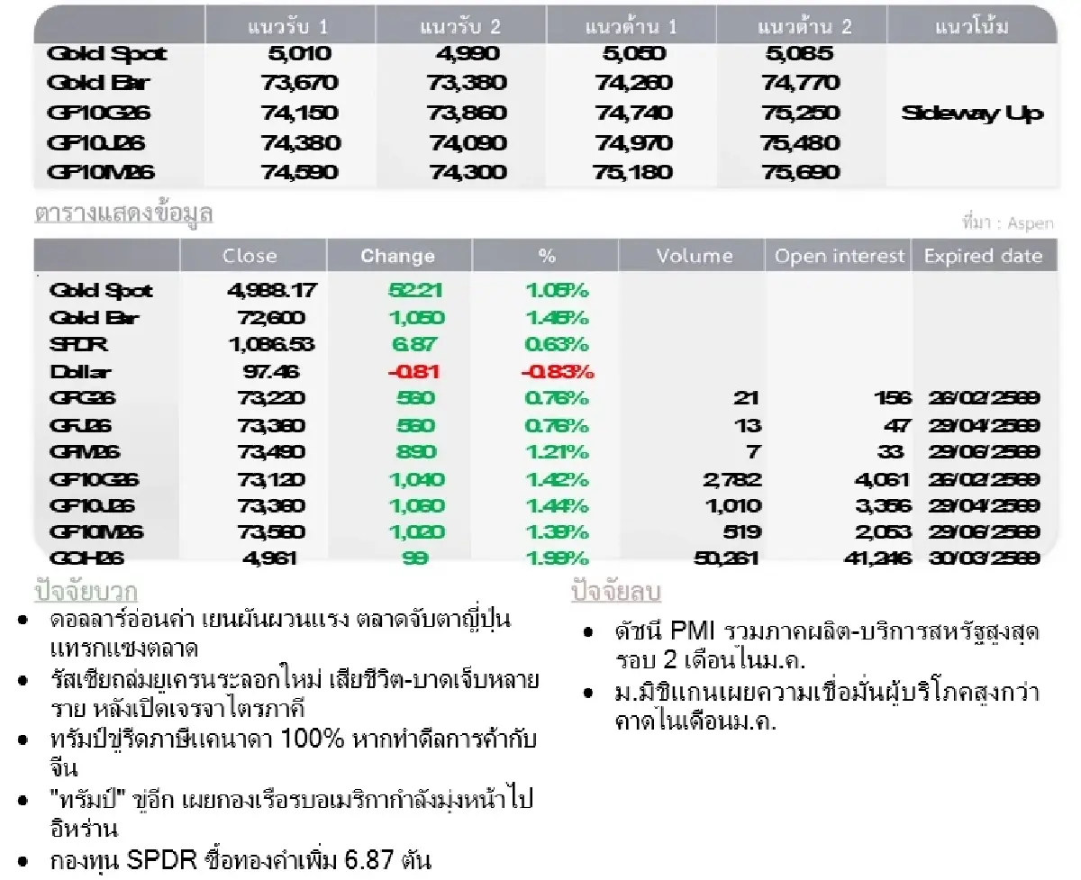 Gold Futures : บล.โกลเบล็ก ราคาทองวันนี้  5,071.99  U$/ทรอยเอาน์ซ