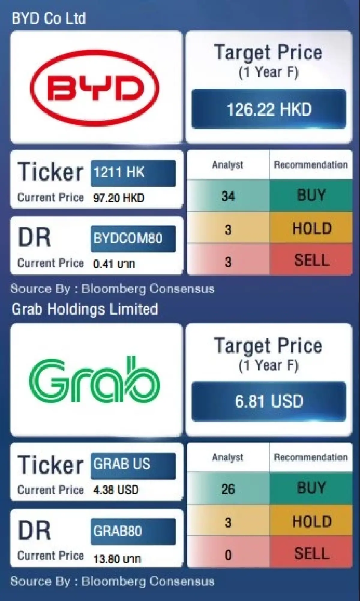 BYD จับมือ Grab ส่งรถ EV ให้คนขับอาเซียน  ตั้งเป้าสูงสุด 50,000 คัน