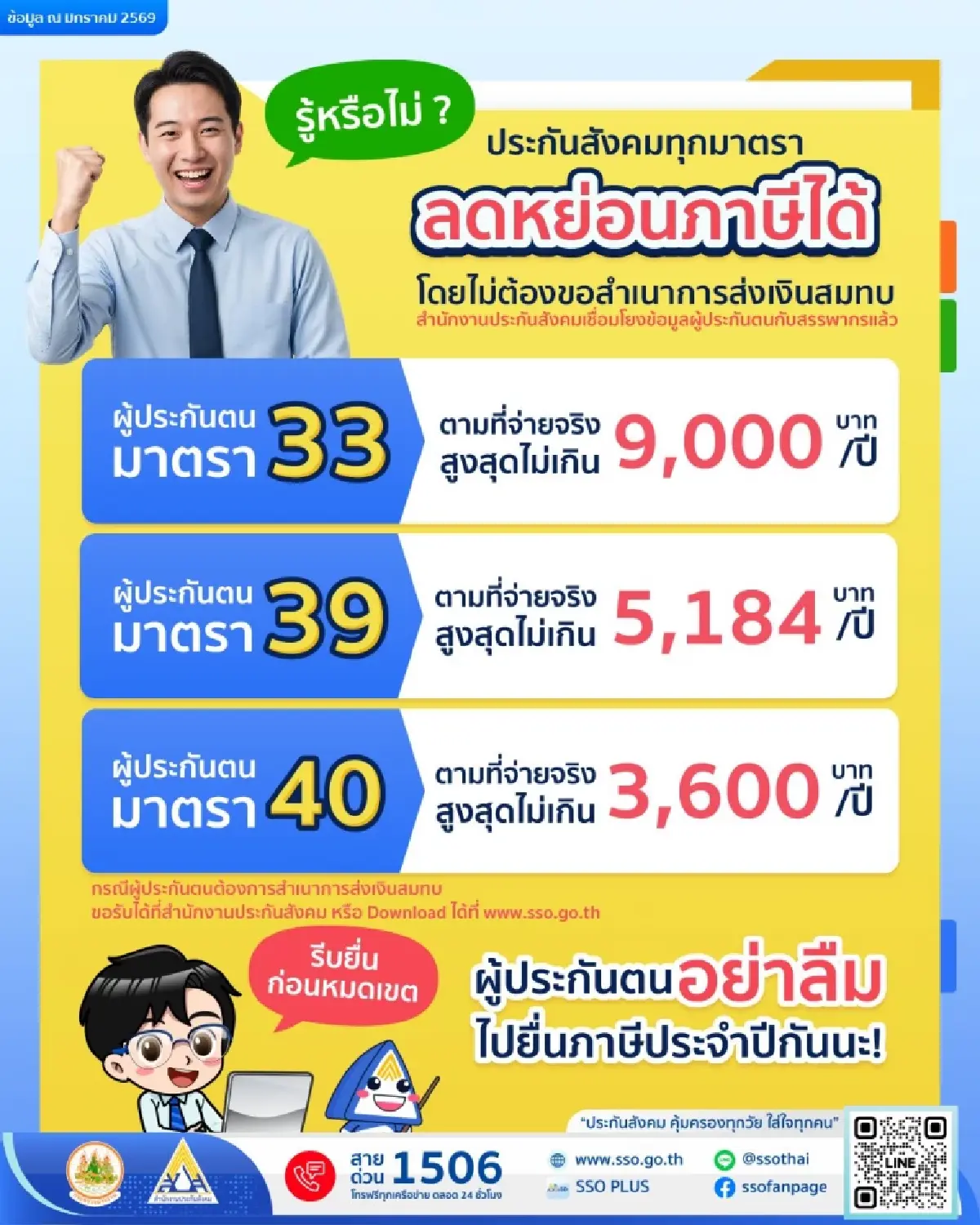 อย่าทิ้งเงินฟรี! จ่ายประกันสังคม ลดหย่อนภาษี ได้สูงสุด 9,000 บาท