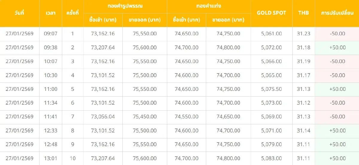 ราคาทองคำวันนี้ (27 ม.ค.) ปรับ 17 ครั้ง เช็กราคาทองล่าสุด หลังปิดตลาด
