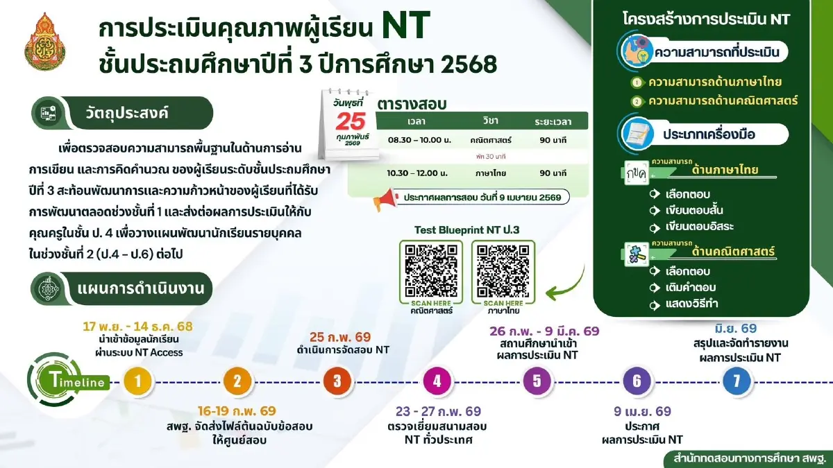 เช็กวันสอบ RT ป.1 - NT ป.3 2569 ดูตารางสอบ แนวข้อสอบ ฝึกทำ พร้อมเฉลย