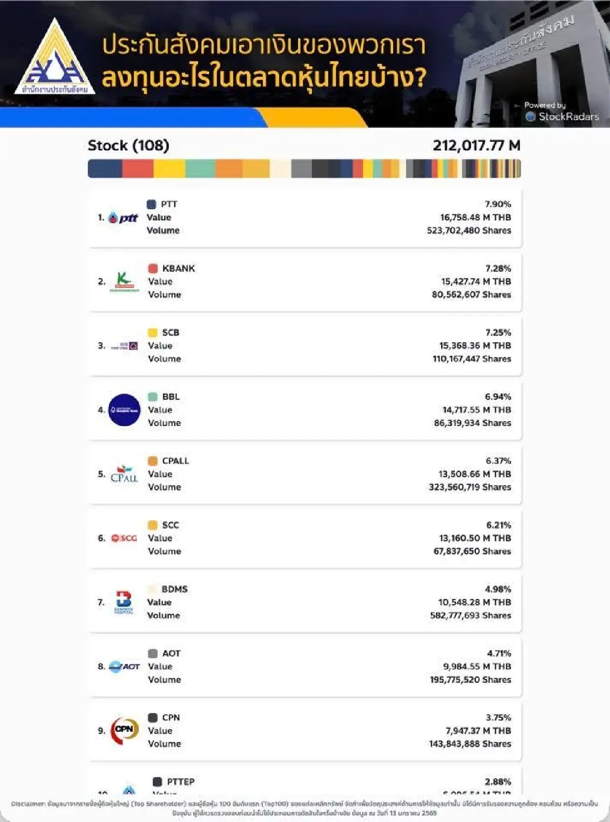 เปิด 108 บริษัท 'ประกันสังคม' ลงทุนหุ้นใน ตลท. 'ศรีพันวา-EA' ติดโผ
