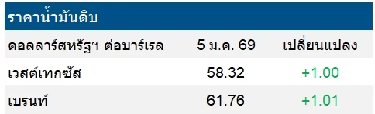 เวสต์เทกซัส 58.32 ดอลลาร์สหรัฐฯ /บาร์เรล เบรนท์ 61.76 ดอลลาร์สหรัฐฯ /บาร์เรล