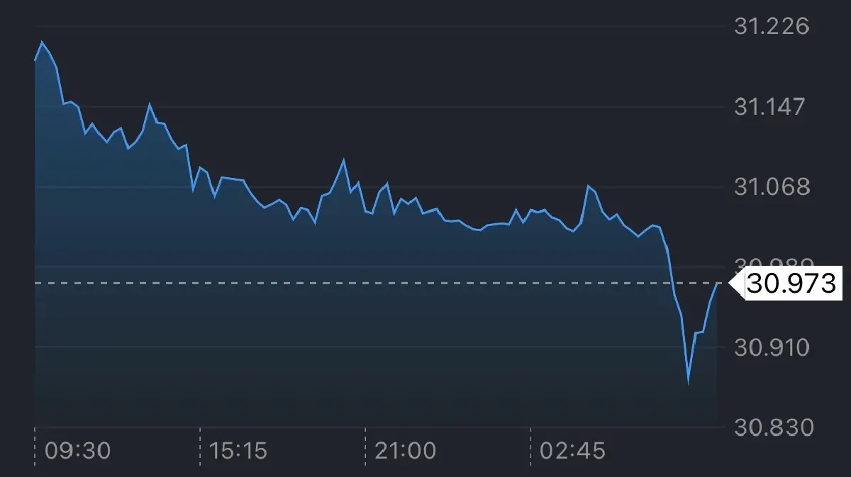 ‘ทองพุ่ง-ดอลลาร์อ่อน’ แรงหนุน ‘บาทแข็ง’ หลุด 31 บาท สูงสุดรอบ 5 ปี