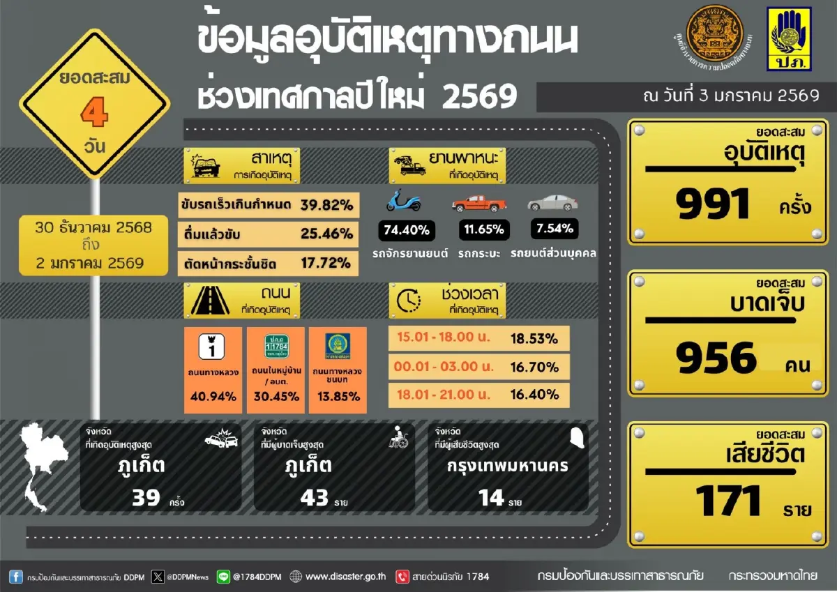 '7 วันอันตราย' ปีใหม่ 2569 ยอดสะสม 4 วัน เสียชีวิต 171 ราย ย้ำ 'ดื่มแล้วขับ' โทษหนัก