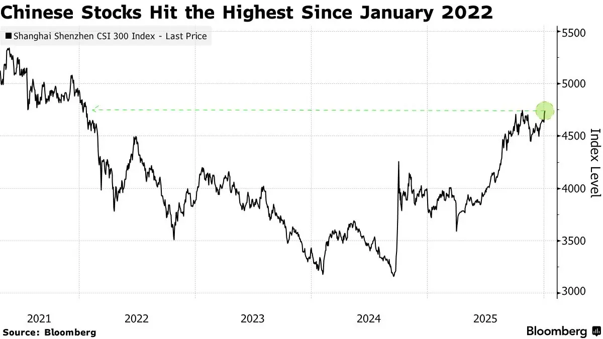 ‘หุ้นจีน’ พุ่งสูงสุดในรอบ 4 ปี รับศักราช 2569  อานิสงส์ AI หนุนตลาด