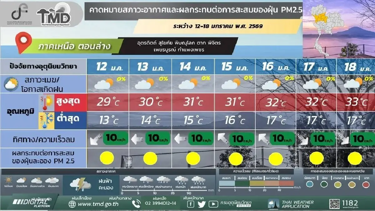 กรมอุตุ ประกาศ ไทยตอนบน หนาวต่อเนื่องทั้งสัปดาห์ หมอกลงจัด