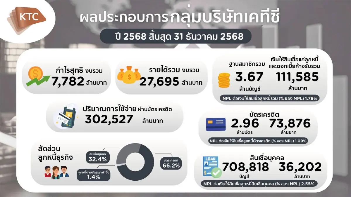 KTC โกยกำไรปี68 โต 4.6% ที่ 7,782 ล้านบาท  เดินหน้ากลยุทธ์ดิจิทัล