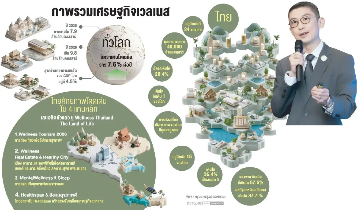 ‘เวลเนส’ ปี 2026 สมรภูมิเอเชียเปิดเกมเดือด! ‘4 แกนหลัก’ นำไทยยึดหัวแถว