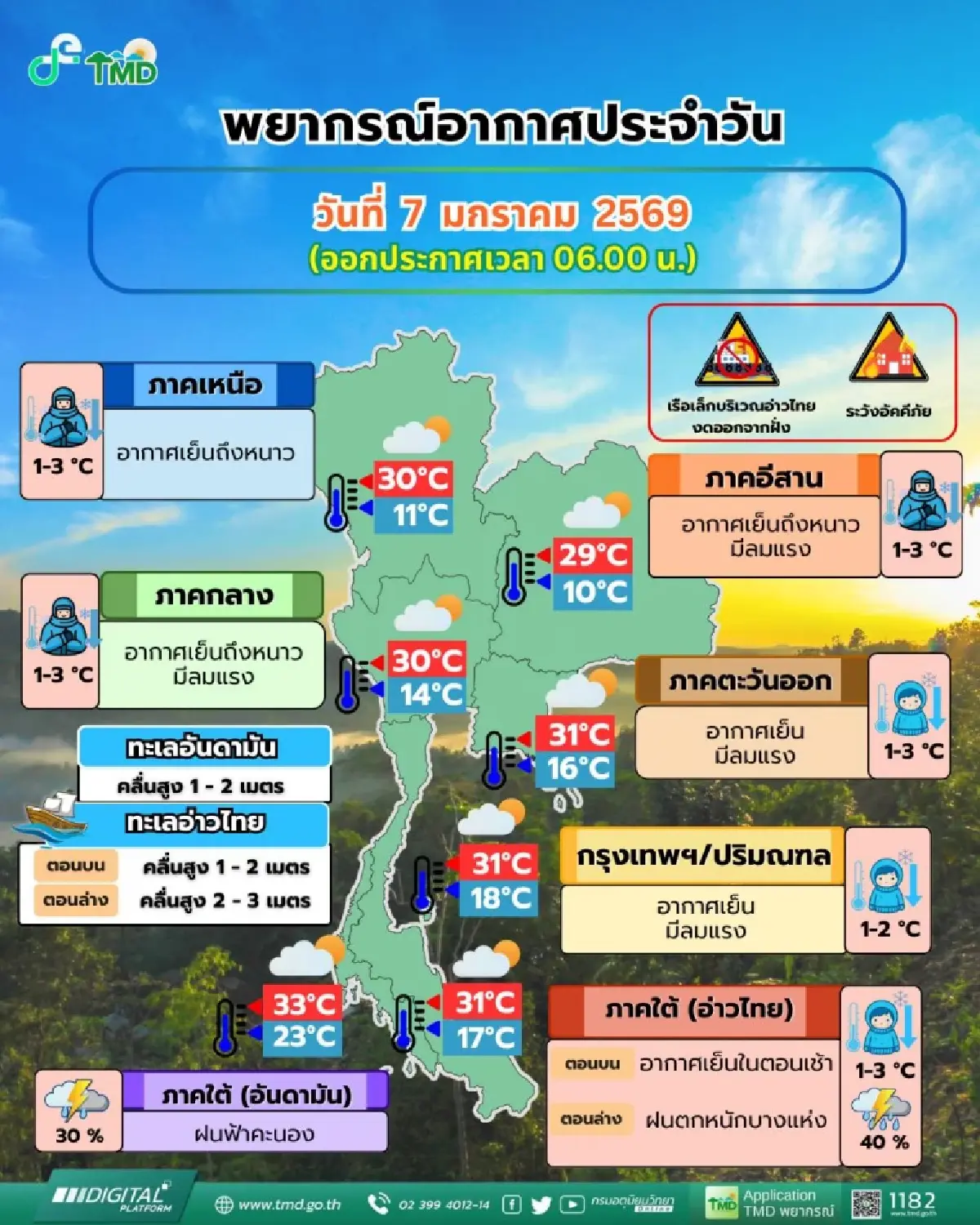 หนาวลงอีก ‘เหนือ อีสาน’ อุณหภูมิลด ต่ำสุด 10°C กทม. อากาศเย็น ลมแรง