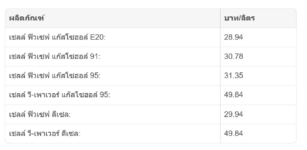 ราคาน้ำมันพรุ่งนี้ (22 ม.ค.) ล่าสุด เบนซิน-ดีเซล ปรับราคาเท่าไหร่?