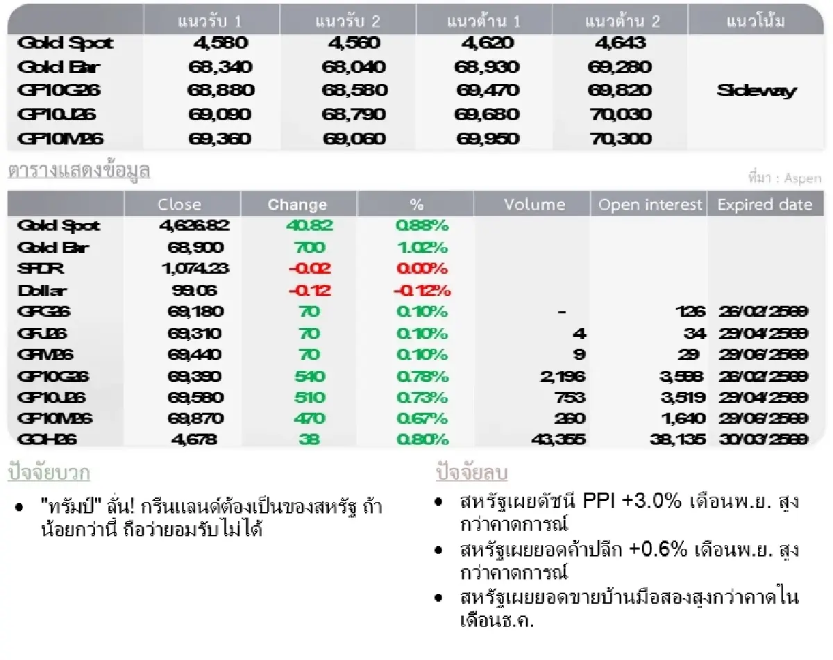 Gold Futures : บล.โกลเบล็ก ราคาทองวันนี้  4,594.26  U$/ทรอยเอาน์ซ