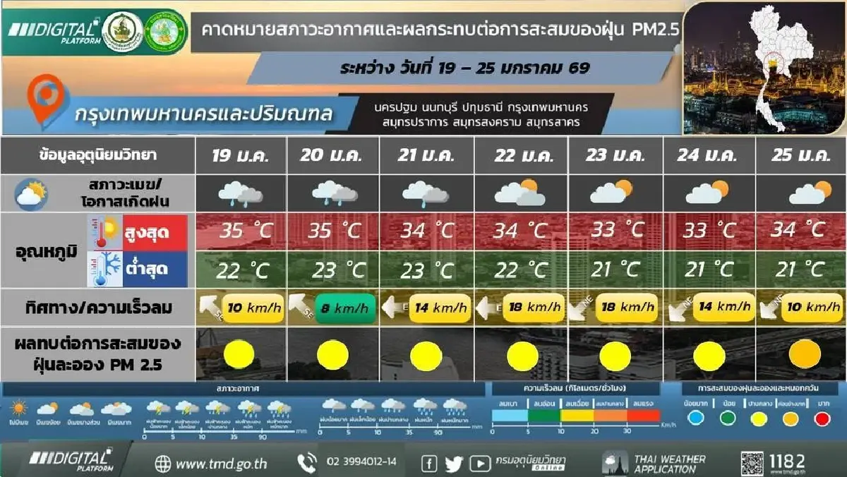 กรมอุตุ ประกาศ หนาวระลอกใหม่ทั้งสัปดาห์ อุณหภูมิลดลง 3 °C