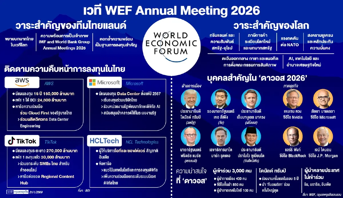 ไทยบุก ‘ดาวอส’ ดึงความเชื่อมั่น CEO ไทยแห่เข้าร่วมเกาะติดโลก