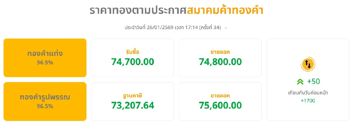 ราคาทองคำวันนี้ (26 ม.ค.) ผันผวนหนัก 34 ครั้ง ทองรูปพรรณ ทะลุ 75,600