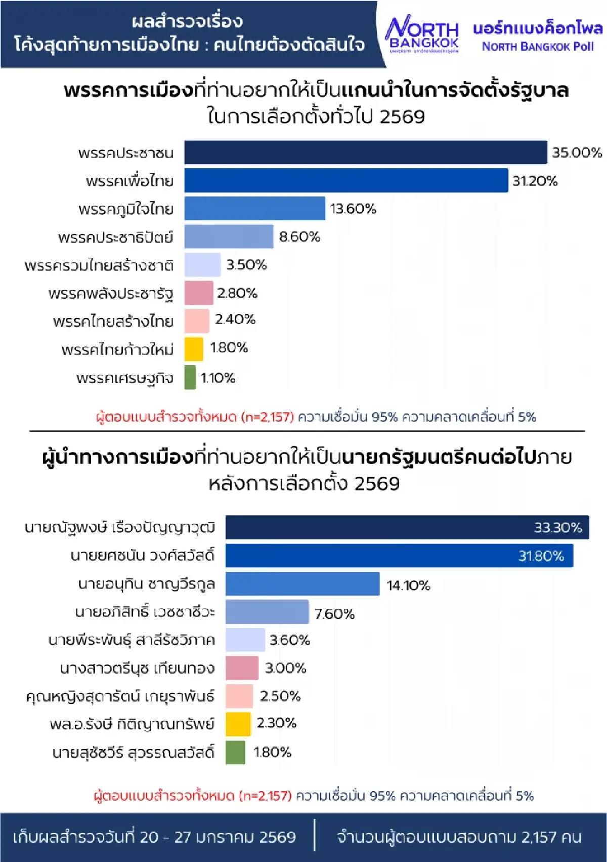 นอร์ทกรุงเทพโพล เปิดผลสำรวจ'ณัฐพงษ์' -ปชน.นำ หนุนสูตรจับส้ม-แดง