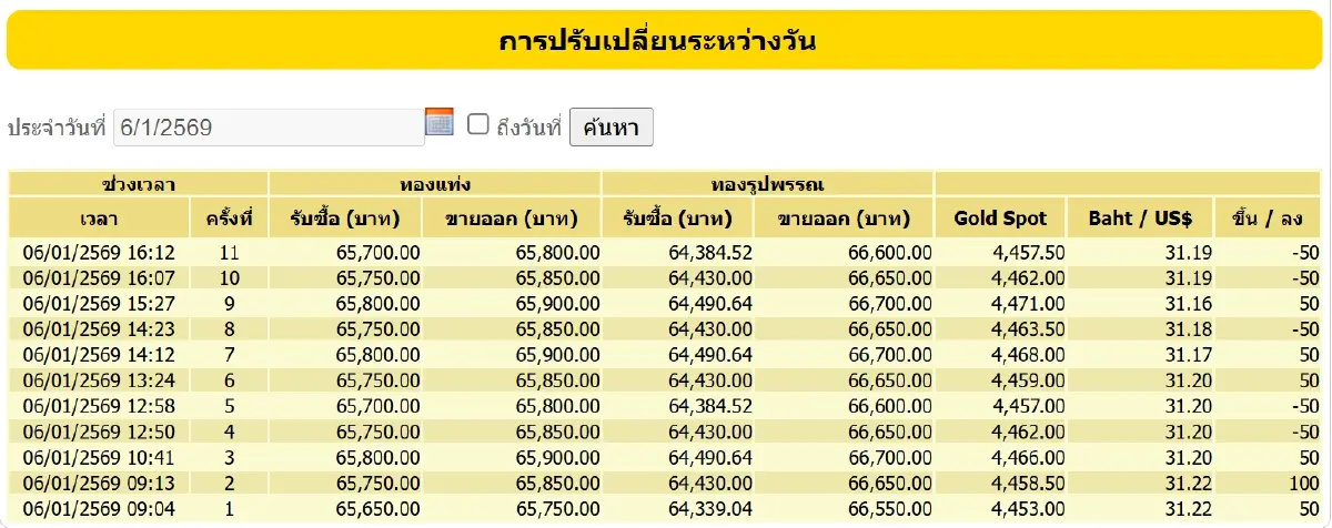 ราคาทองคำวันนี้ (6 ม.ค.) ปรับ 11 ครั้ง เช็กราคาทองล่าสุด หลังปิดตลาด