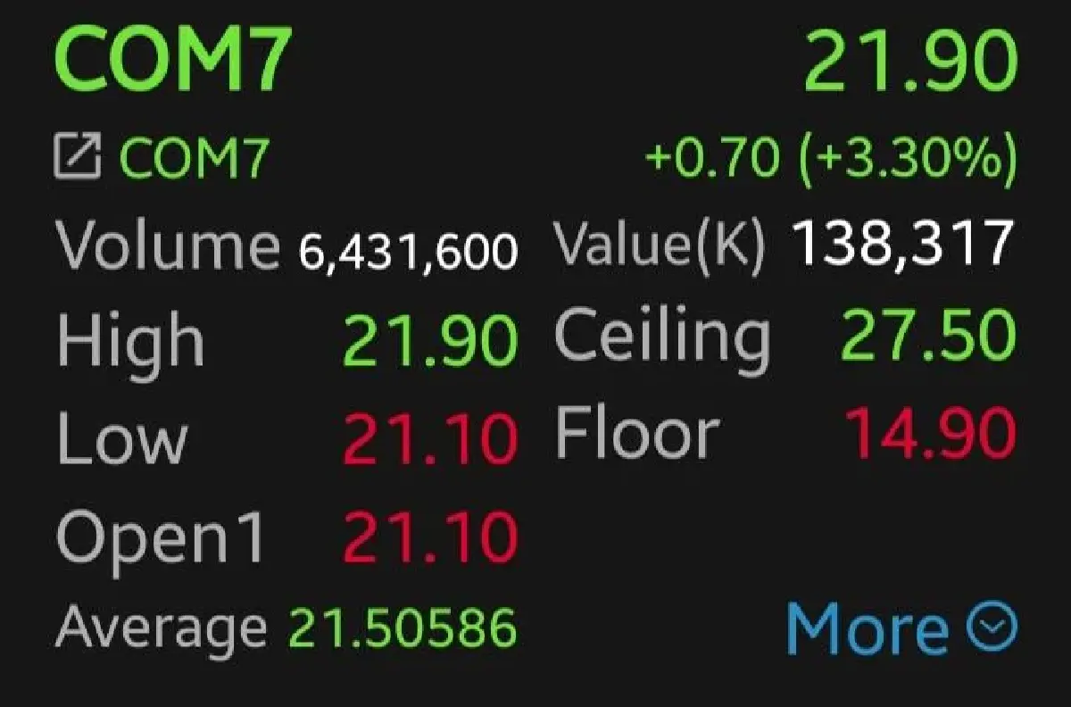 4 หุ้นสินค้าไอทีบวกคึก  SPVI-COM7 พุ่งนำ 3.45% โบรกเผยอานิสงส์งบ APPLE ดีกว่าคาด
