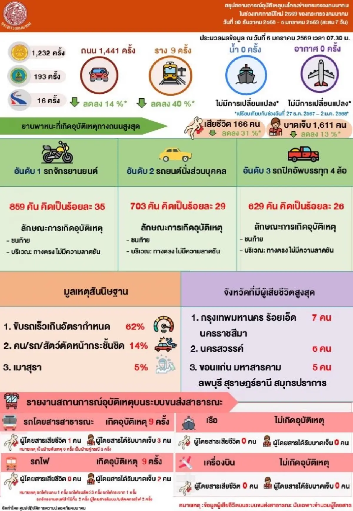 คมนาคม เผย ปีใหม่ 2569 อุบัติเหตุลด 14% ยอดตายลด 31% เทียบปีที่แล้ว