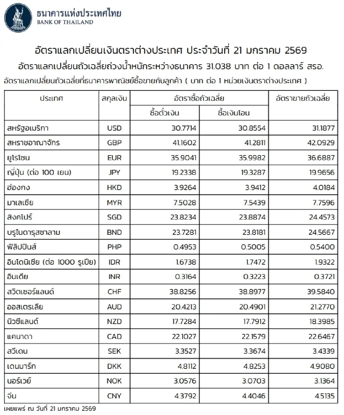(ธปท.) อัตราแลกเปลี่ยนเงินตราต่างประเทศ ประจำวันที่ 21 มกราคม 2569