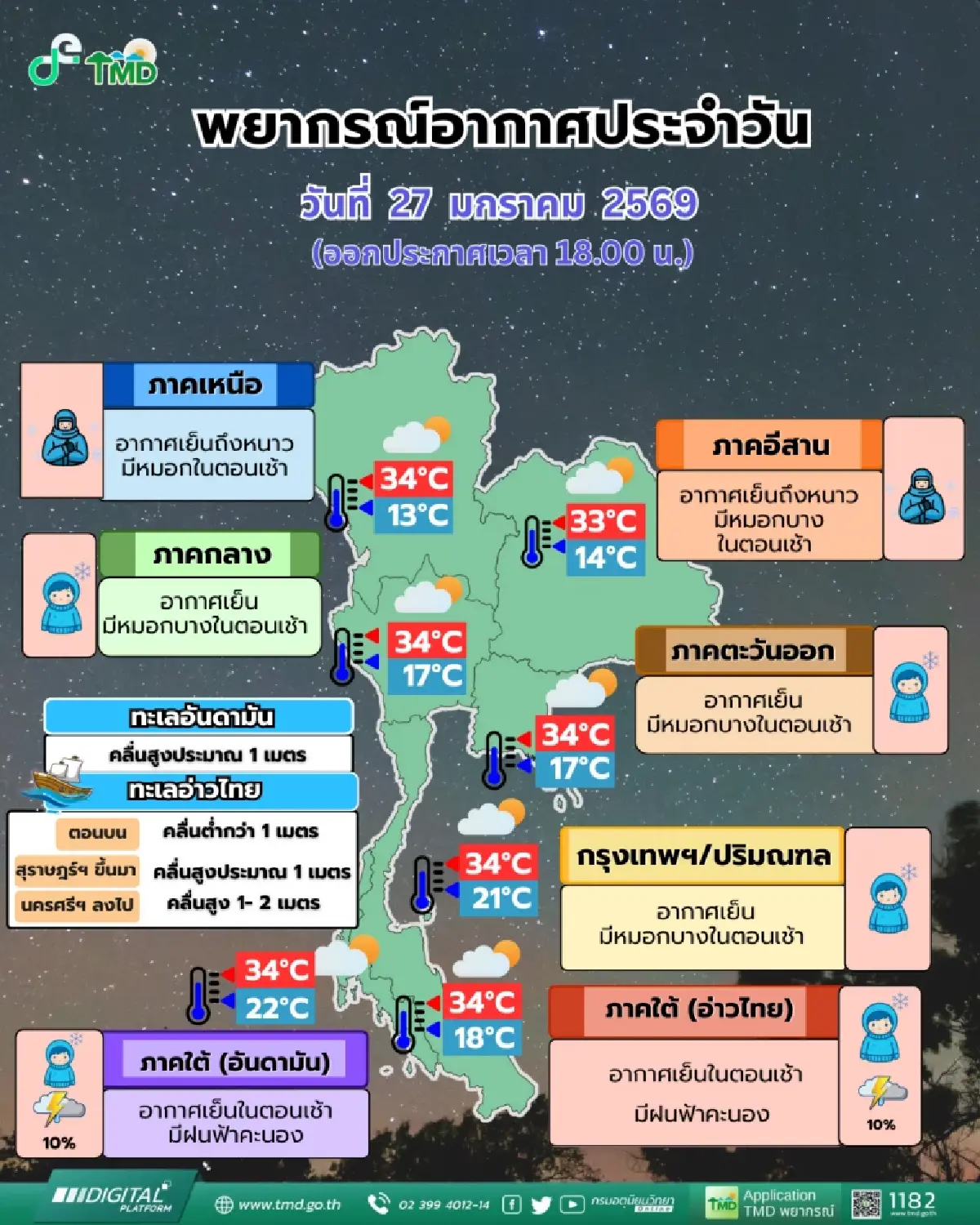 มวลอากาศเย็นปกคลุมไทยตอนบน กรมอุตุฯ ย้ำ ภาคเหนือ-อีสาน อุณหภูมิดิ่ง